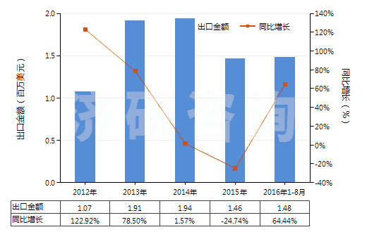 2012-2016年8月中國油酸(HS38231200)出口總額及增速統(tǒng)計(jì)